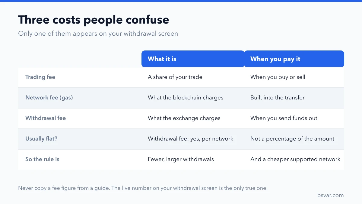 The difference between trading fees, network gas and withdrawal fees, and when each is paid