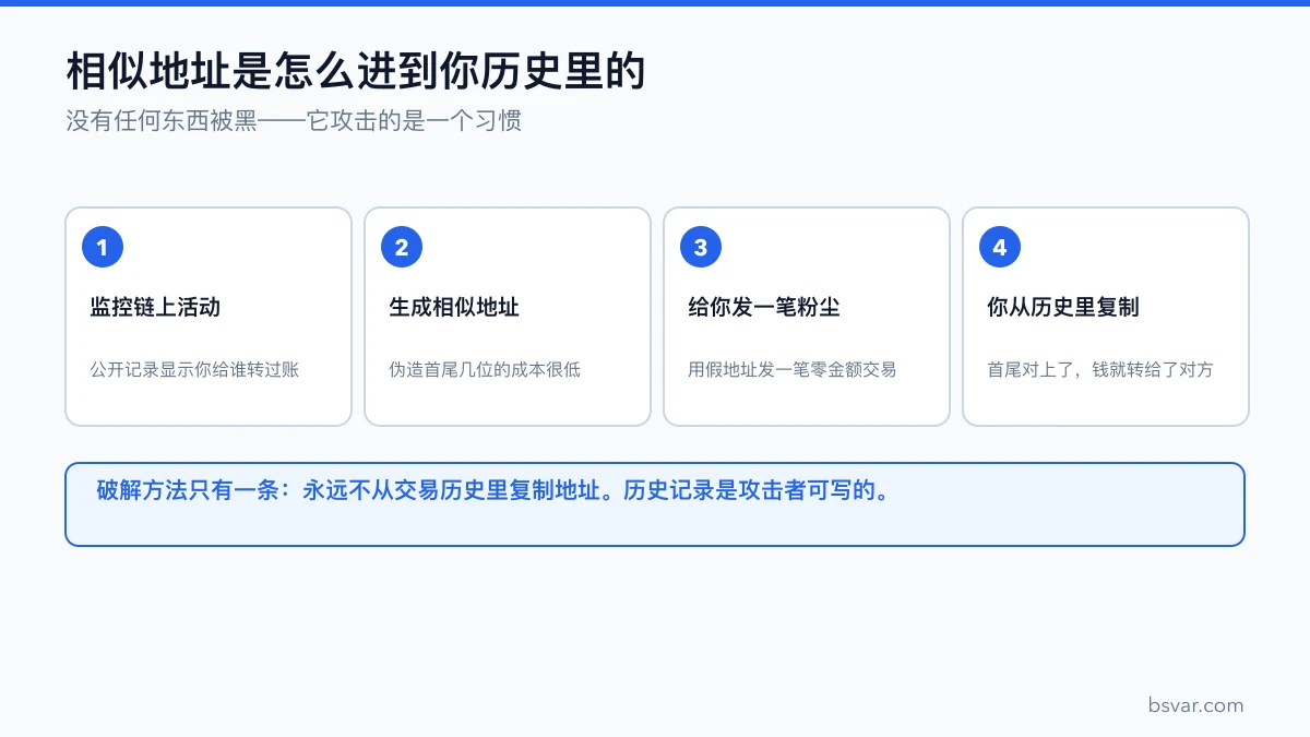 地址投毒的四个步骤：监控链上、生成相似地址、发送粉尘、等你从历史复制