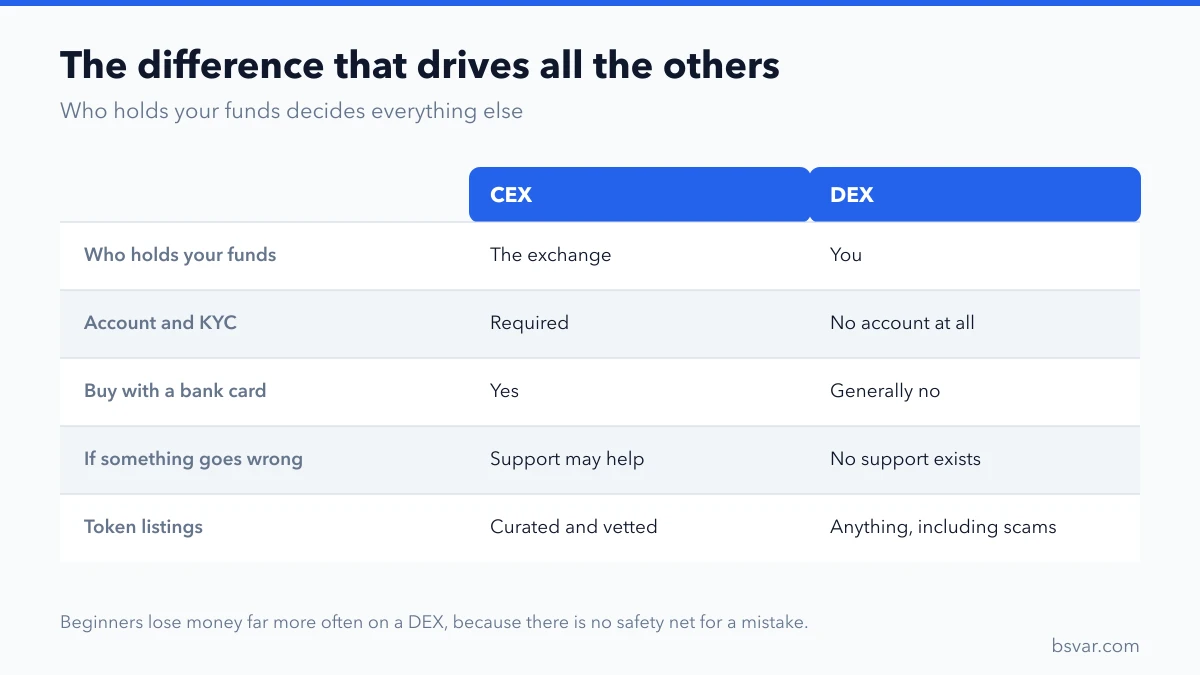 CEX versus DEX compared on custody, accounts, fiat access, support and token listings