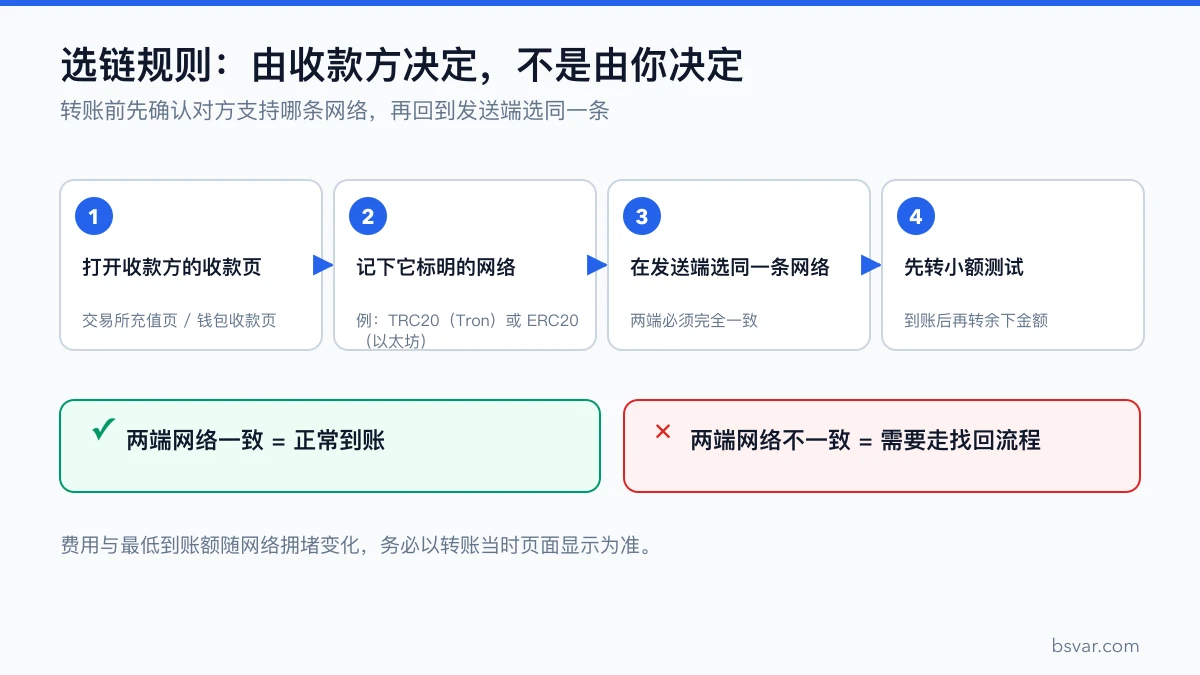 选链规则：先看收款方充值页标明的网络，再回到发送端选同一条，并先小额测试