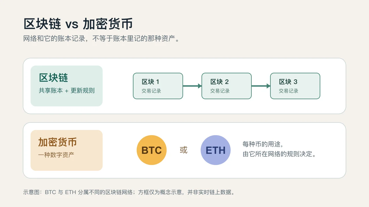区块链和加密货币有什么区别？新手一次分清